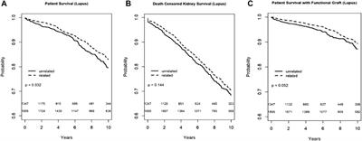 Living Donor Kidney Transplant in Recipients With Glomerulonephritis: Donor Recipient Biologic Relationship and Allograft Outcomes